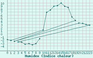 Courbe de l'humidex pour Chamonix-Mont-Blanc (74)