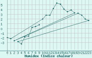 Courbe de l'humidex pour Jungfraujoch (Sw)