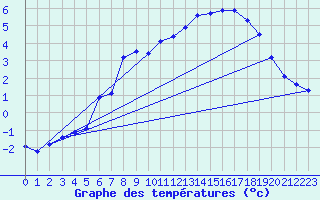 Courbe de tempratures pour Connerr (72)