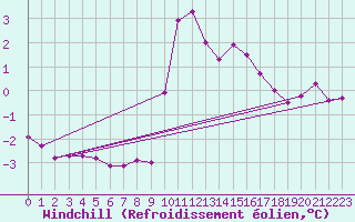 Courbe du refroidissement olien pour Recoubeau (26)