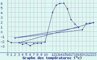 Courbe de tempratures pour Coulommes-et-Marqueny (08)