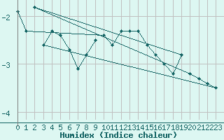 Courbe de l'humidex pour Tarcu Mountain