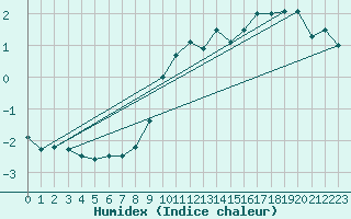 Courbe de l'humidex pour Weinbiet