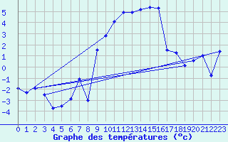 Courbe de tempratures pour Grenoble/St-Etienne-St-Geoirs (38)