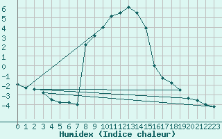 Courbe de l'humidex pour Celje