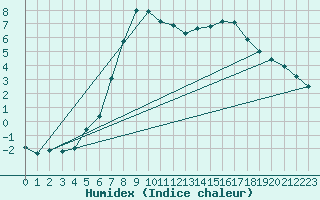 Courbe de l'humidex pour Sala