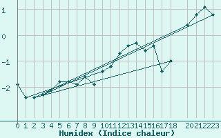 Courbe de l'humidex pour Feldberg-Schwarzwald (All)