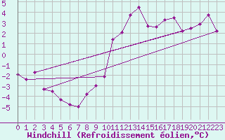 Courbe du refroidissement olien pour Mumbles