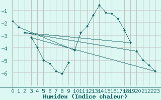 Courbe de l'humidex pour Limoges (87)