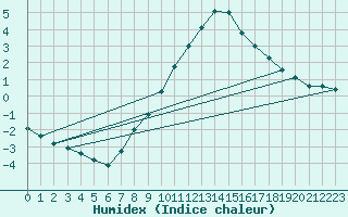 Courbe de l'humidex pour Wolfsegg