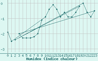 Courbe de l'humidex pour Ineu Mountain