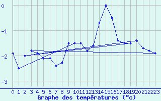 Courbe de tempratures pour Muehldorf