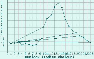 Courbe de l'humidex pour Les Charbonnires (Sw)