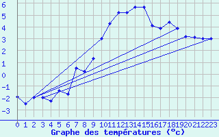 Courbe de tempratures pour Col Agnel - Nivose (05)