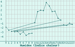 Courbe de l'humidex pour Davos (Sw)