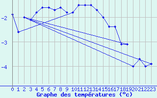 Courbe de tempratures pour Vardo Ap