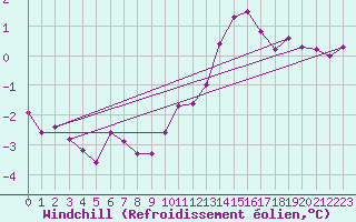 Courbe du refroidissement olien pour Valleroy (54)