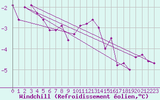 Courbe du refroidissement olien pour Mullingar