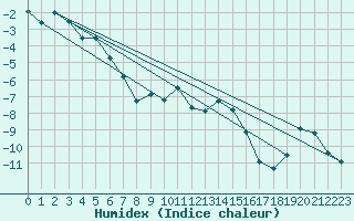 Courbe de l'humidex pour Gornergrat