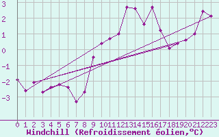 Courbe du refroidissement olien pour Bad Salzuflen