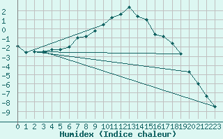 Courbe de l'humidex pour Soknedal