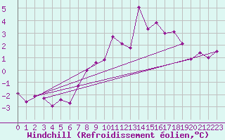 Courbe du refroidissement olien pour Wunsiedel Schonbrun