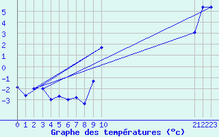 Courbe de tempratures pour Trawscoed