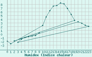 Courbe de l'humidex pour Nantes (44)