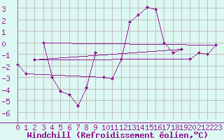 Courbe du refroidissement olien pour Mont-Saint-Vincent (71)