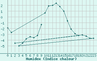 Courbe de l'humidex pour Holzkirchen