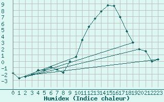 Courbe de l'humidex pour Nancy - Essey (54)