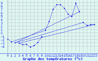 Courbe de tempratures pour Mariapfarr