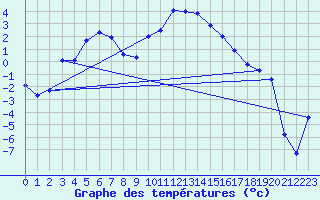 Courbe de tempratures pour Grand Saint Bernard (Sw)