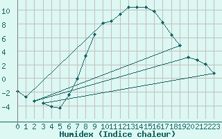 Courbe de l'humidex pour Bruck / Mur