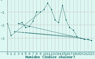 Courbe de l'humidex pour Eggishorn