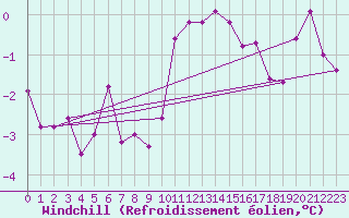 Courbe du refroidissement olien pour Puerto de San Isidro