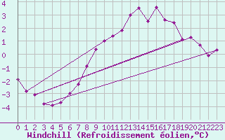 Courbe du refroidissement olien pour Lobbes (Be)