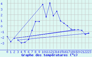 Courbe de tempratures pour Cimetta