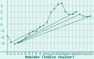 Courbe de l'humidex pour La Baeza (Esp)