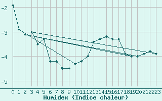 Courbe de l'humidex pour Laegern