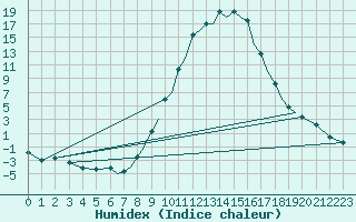 Courbe de l'humidex pour Salamanca / Matacan