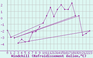 Courbe du refroidissement olien pour Temelin