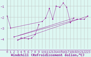 Courbe du refroidissement olien pour Visingsoe