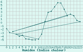 Courbe de l'humidex pour Aoste (It)