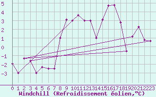 Courbe du refroidissement olien pour Navacerrada