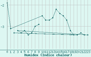 Courbe de l'humidex pour Fichtelberg