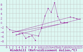 Courbe du refroidissement olien pour Bagnres-de-Luchon (31)