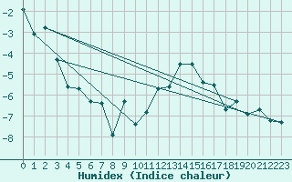 Courbe de l'humidex pour Schiers