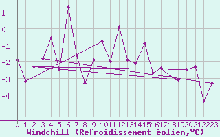 Courbe du refroidissement olien pour Roemoe