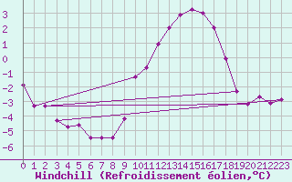 Courbe du refroidissement olien pour Reims-Prunay (51)
